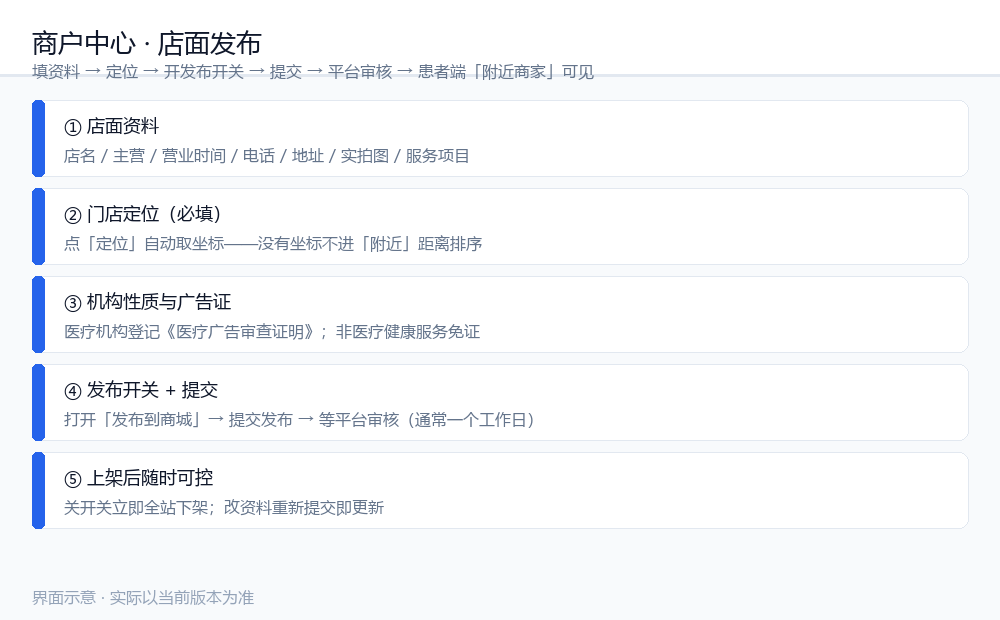 商户中心发布流程示意